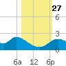 Mandalay tide chart for Wednesday, October 27, 2021