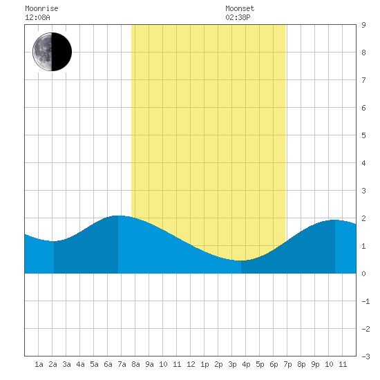 Mandalay tide chart for Thursday, October 28, 2021