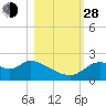 Mandalay tide chart for Thursday, October 28, 2021
