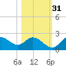 Mandalay tide chart for Sunday, October 31, 2021