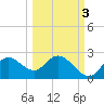 Mandalay tide chart for Sunday, October 3, 2021