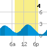 Mandalay tide chart for Monday, October 4, 2021