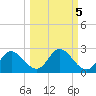 Mandalay tide chart for Tuesday, October 5, 2021