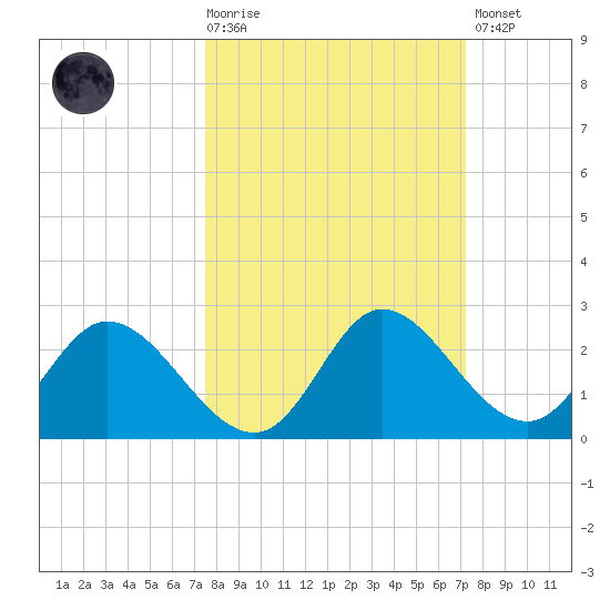 Mandalay tide chart for Wednesday, October 6, 2021