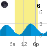 Mandalay tide chart for Wednesday, October 6, 2021
