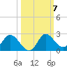 Mandalay tide chart for Thursday, October 7, 2021