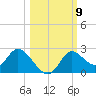 Mandalay tide chart for Saturday, October 9, 2021