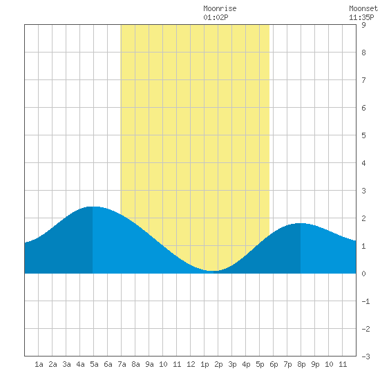 Mandalay tide chart for Wednesday, November 10, 2021