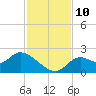 Mandalay tide chart for Wednesday, November 10, 2021