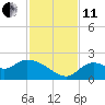 Mandalay tide chart for Thursday, November 11, 2021