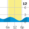 Mandalay tide chart for Friday, November 12, 2021
