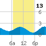 Mandalay tide chart for Saturday, November 13, 2021