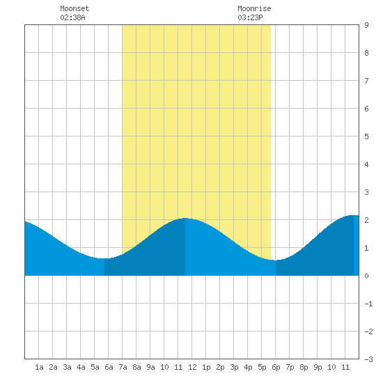 Mandalay tide chart for Sunday, November 14, 2021