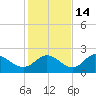 Mandalay tide chart for Sunday, November 14, 2021