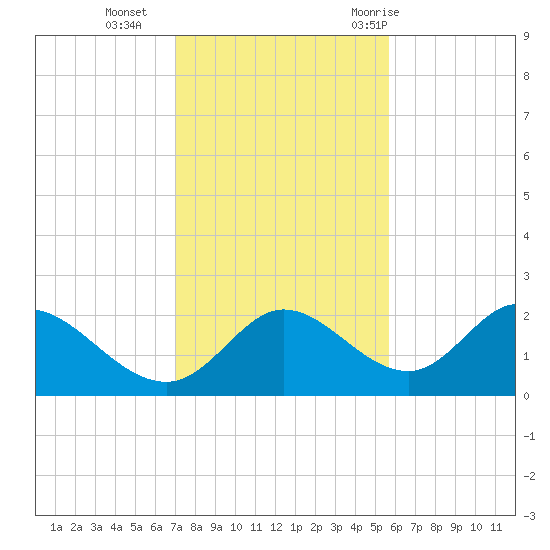 Mandalay tide chart for Monday, November 15, 2021