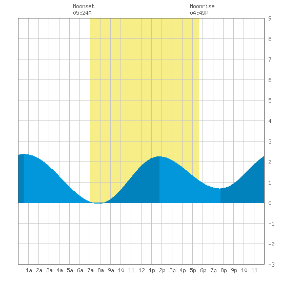Mandalay tide chart for Wednesday, November 17, 2021
