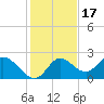 Mandalay tide chart for Wednesday, November 17, 2021