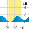 Mandalay tide chart for Thursday, November 18, 2021