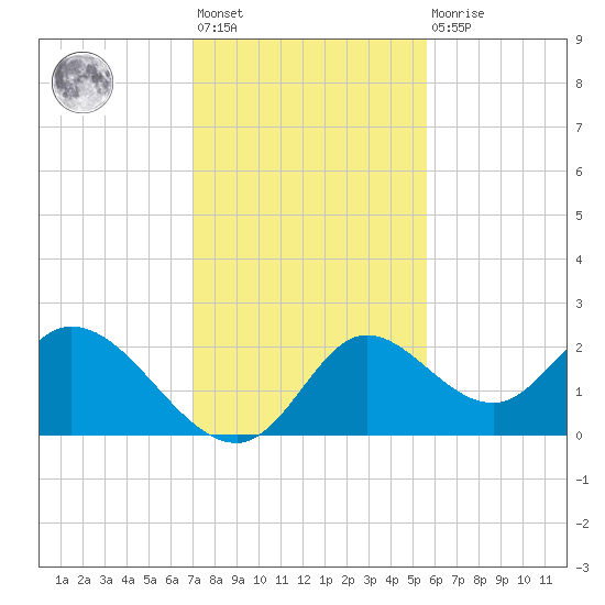 Mandalay tide chart for Friday, November 19, 2021