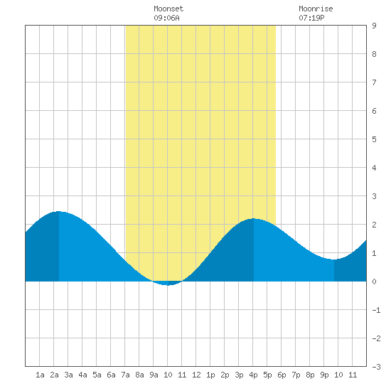 Mandalay tide chart for Sunday, November 21, 2021