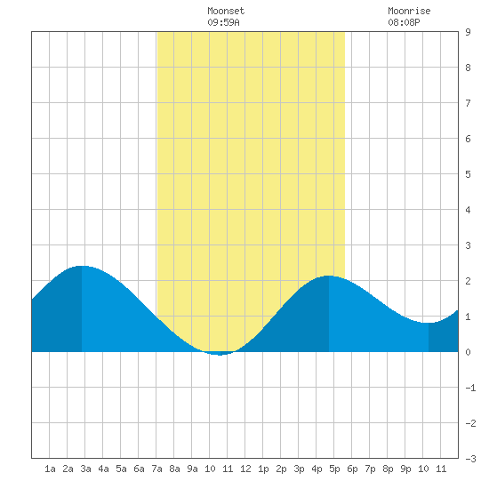Mandalay tide chart for Monday, November 22, 2021