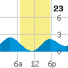 Mandalay tide chart for Tuesday, November 23, 2021