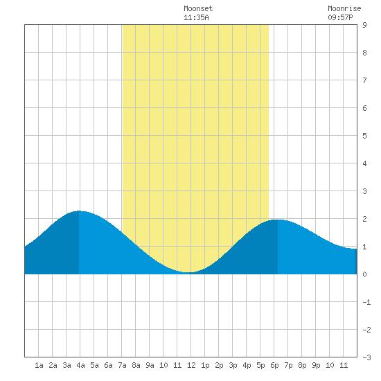 Mandalay tide chart for Wednesday, November 24, 2021