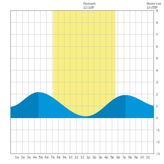 Mandalay tide chart for Thursday, November 25, 2021