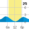 Mandalay tide chart for Thursday, November 25, 2021