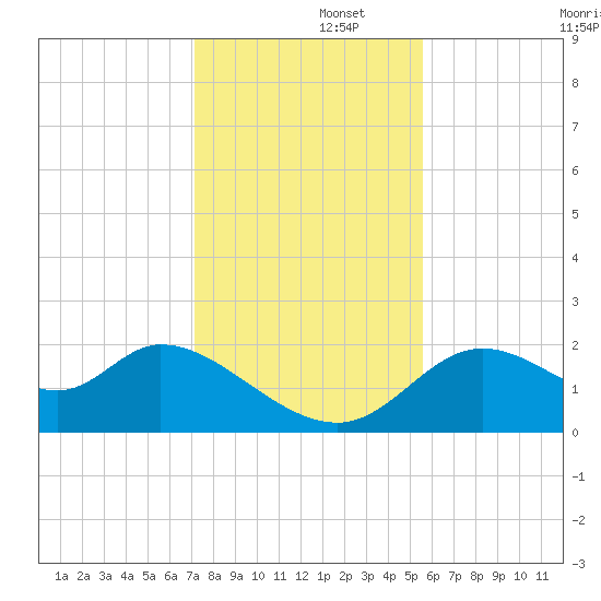 Mandalay tide chart for Friday, November 26, 2021