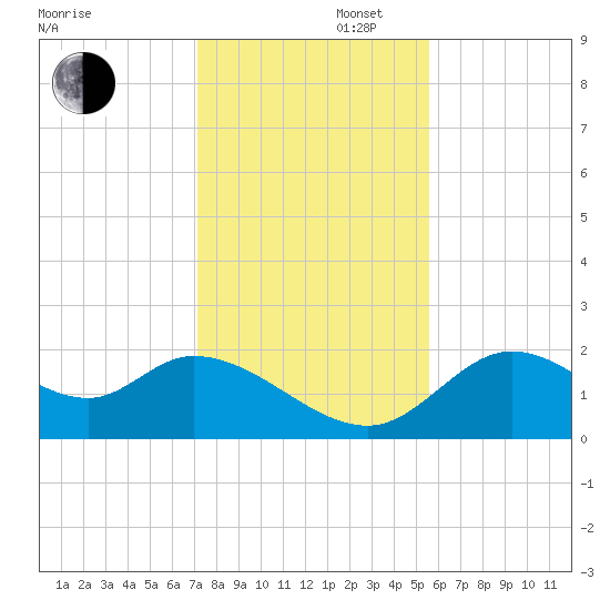 Mandalay tide chart for Saturday, November 27, 2021