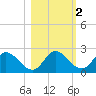 Mandalay tide chart for Tuesday, November 2, 2021