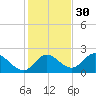 Mandalay tide chart for Tuesday, November 30, 2021