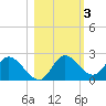 Mandalay tide chart for Wednesday, November 3, 2021
