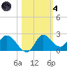 Mandalay tide chart for Thursday, November 4, 2021