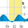 Mandalay tide chart for Friday, November 5, 2021