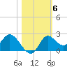 Mandalay tide chart for Saturday, November 6, 2021