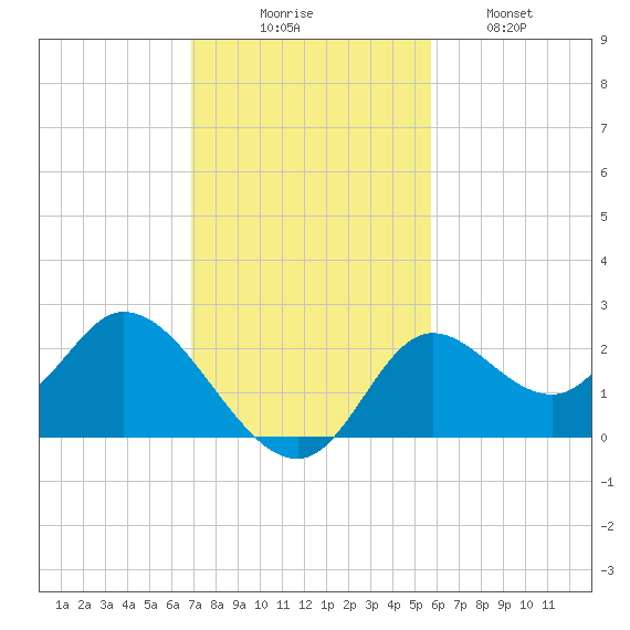Mandalay tide chart for Sunday, November 7, 2021