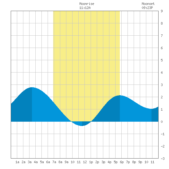 Mandalay tide chart for Monday, November 8, 2021