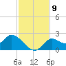 Mandalay tide chart for Tuesday, November 9, 2021