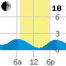 Mandalay tide chart for Friday, December 10, 2021