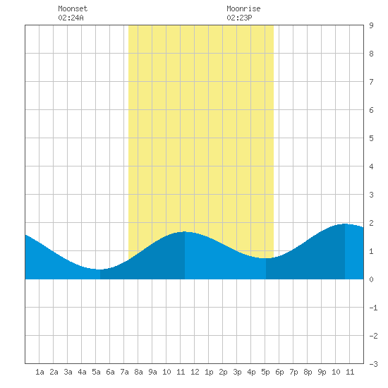 Mandalay tide chart for Monday, December 13, 2021