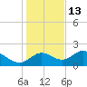 Mandalay tide chart for Monday, December 13, 2021