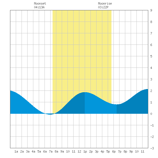 Mandalay tide chart for Wednesday, December 15, 2021
