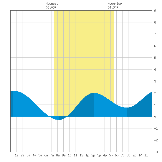 Mandalay tide chart for Friday, December 17, 2021