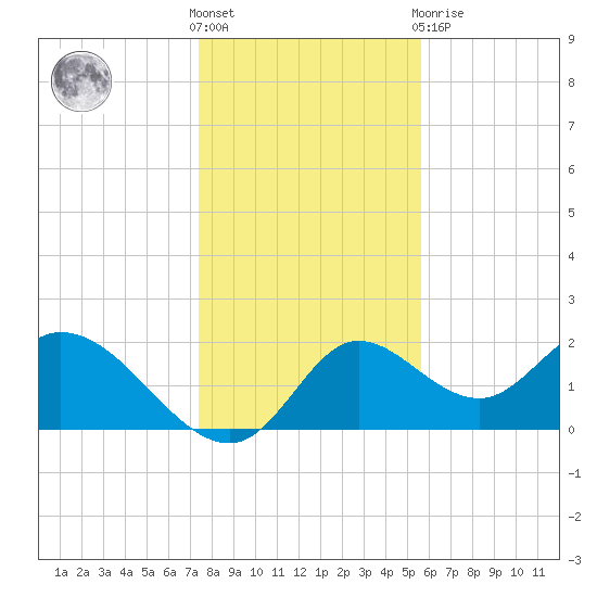 Mandalay tide chart for Saturday, December 18, 2021