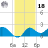 Mandalay tide chart for Saturday, December 18, 2021