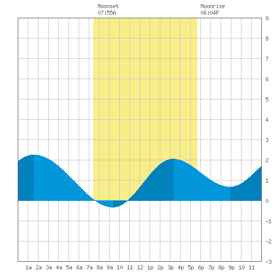 Mandalay tide chart for Sunday, December 19, 2021