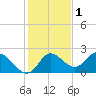 Mandalay tide chart for Wednesday, December 1, 2021