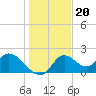 Mandalay tide chart for Monday, December 20, 2021